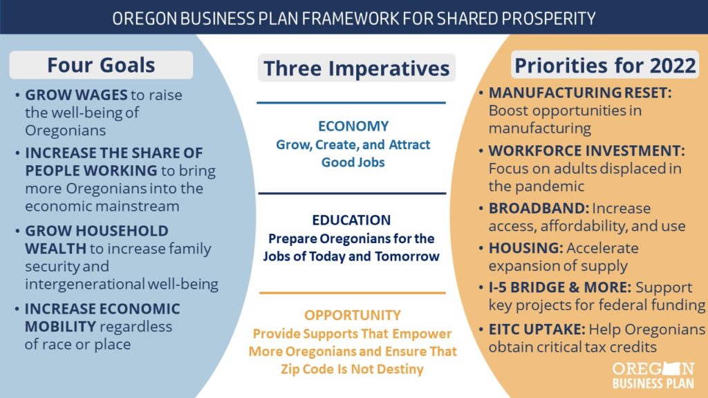 The Plan Framework | Oregon Business Plan